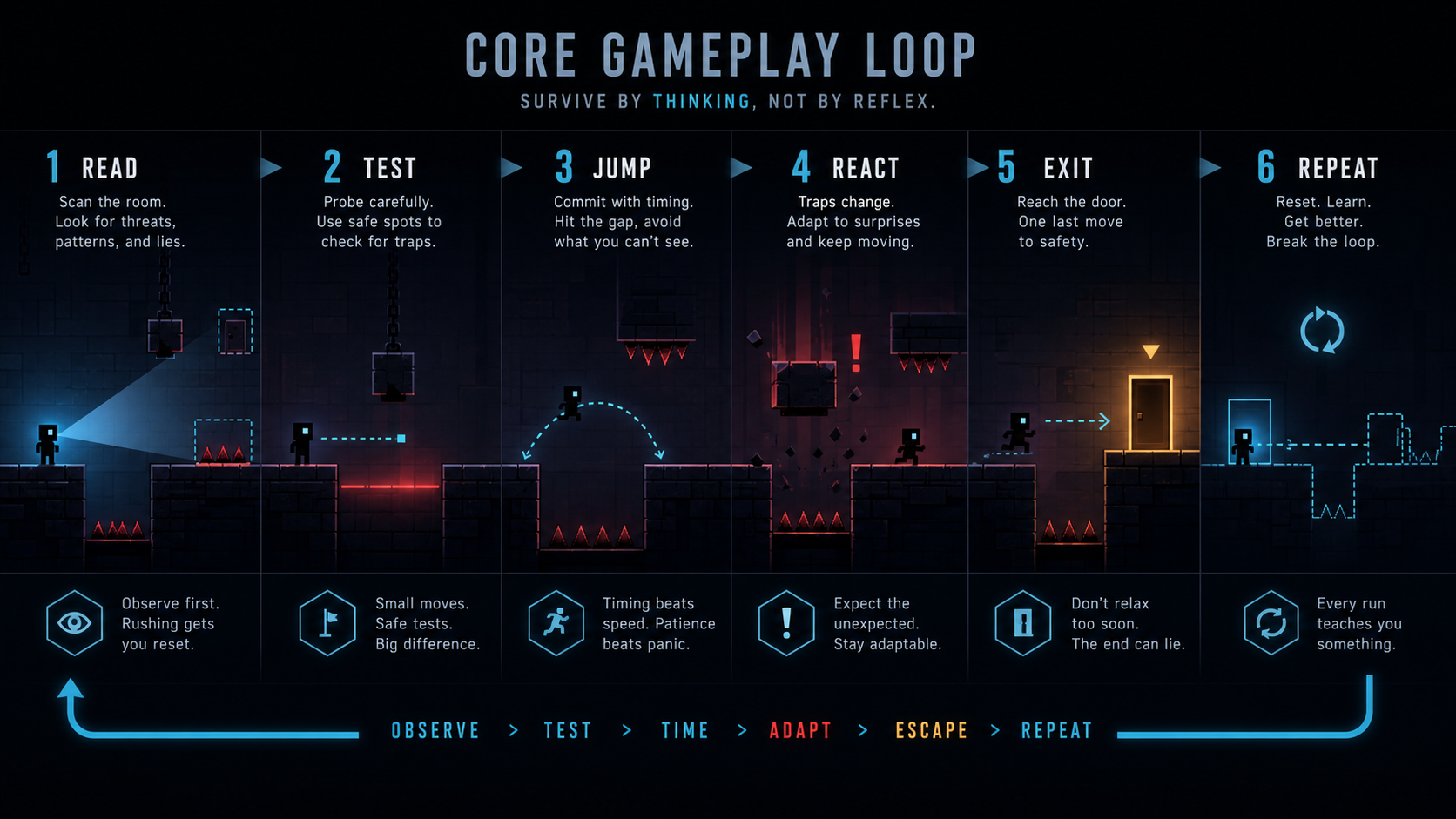 Site-original core gameplay loop visual for Level Devil showing room reading, trap testing, jumping, reacting, exiting, and repeating.