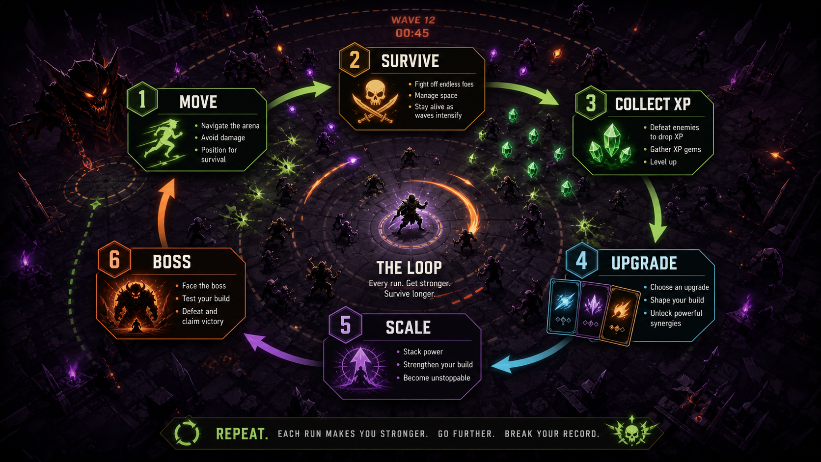 Site-original core gameplay loop visual for Megabonk showing movement, survival, XP collection, upgrades, scaling, and boss pressure.